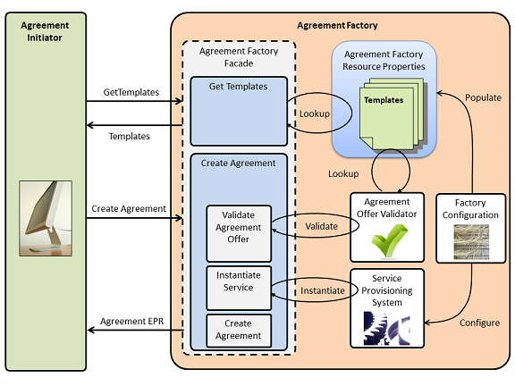 Agreement Factory Architecture