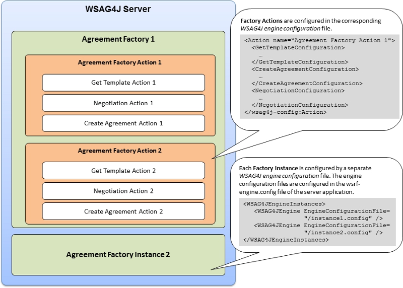 example of a WSAG4J engine setup