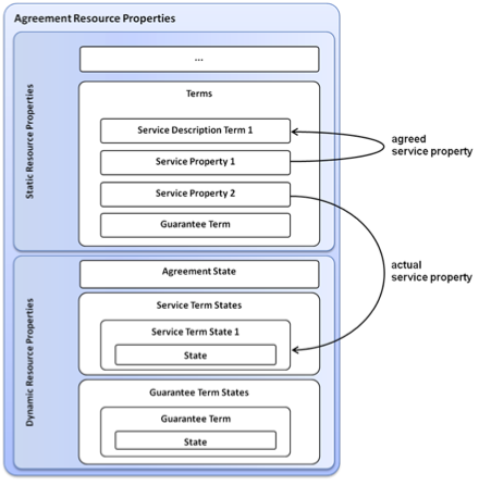 Service Properties of an Agreement