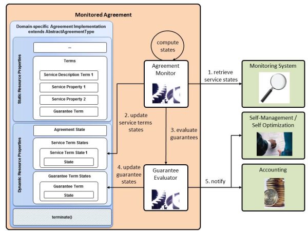 WSAG4J monitoring process.