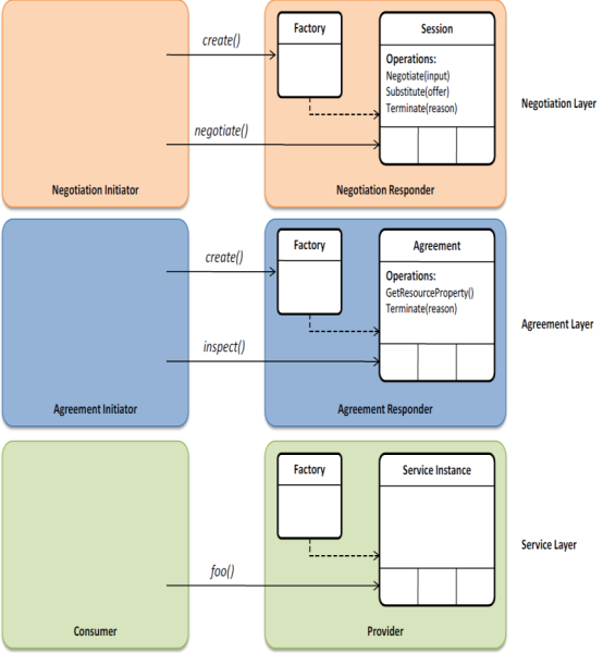 Conceptual overview of the layered negotiation model.