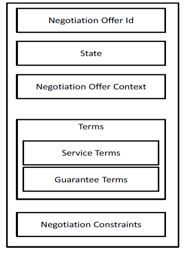 Structure of a negotiation offer.