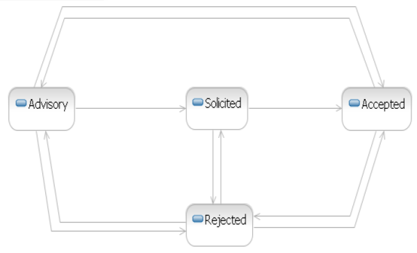 Offer/Counter Offer State Transitions.