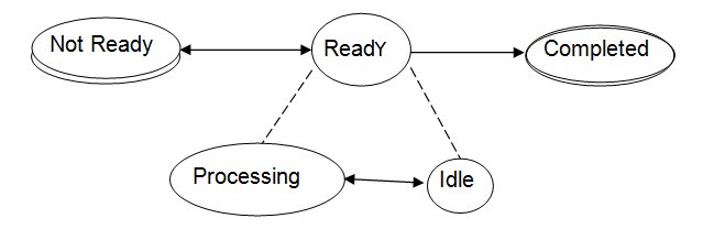 Service Term States.