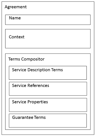 Structure of an Agreement